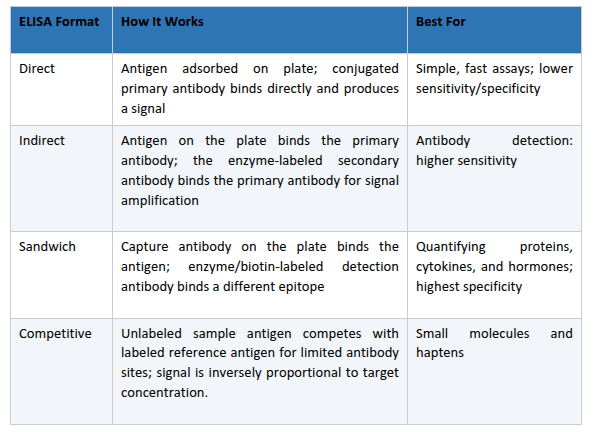 How Does an ELISA Kit Work? Understanding the Core Formats