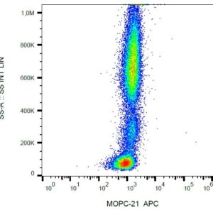 histrogram flow cytometry plot using an isotype control on human PBMCs with 4 colors