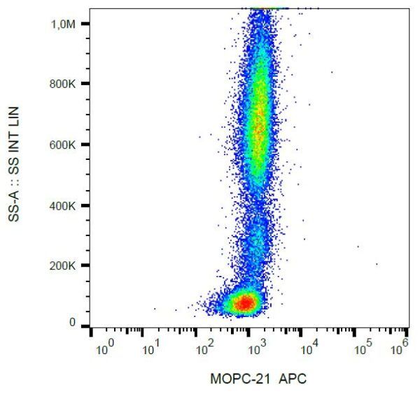 histrogram flow cytometry plot using an isotype control on human PBMCs with 4 colors