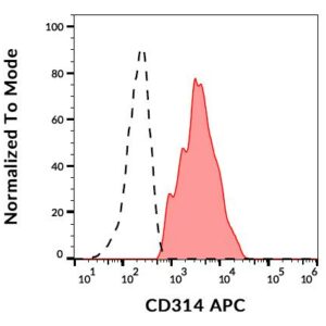 Overlapping flow cytometry histogram of CD314 APC positive cells compared to a negative population