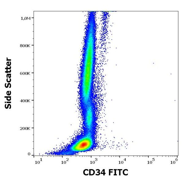 Flow cytometric dual plot of side scatter versus CD34 fitc staining