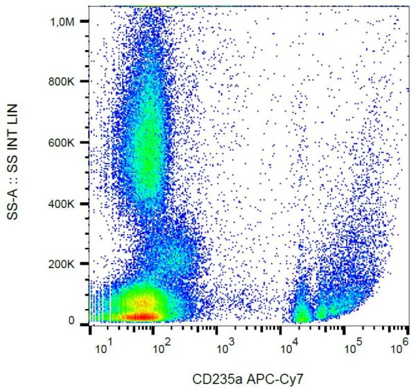 Dot plot of human PBMCs stained wiht CD235a and a secondary antibody