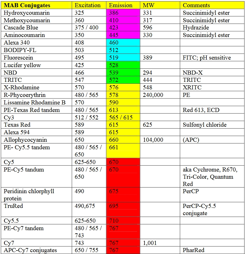 Right Fluorochromes Flow Cytometry