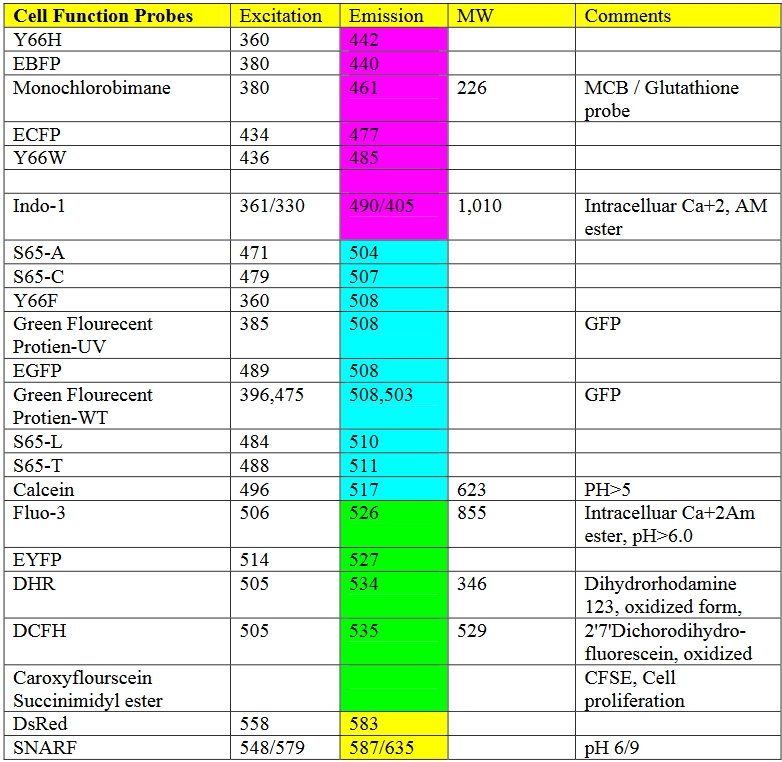 Right Fluorochromes Flow Cytometry