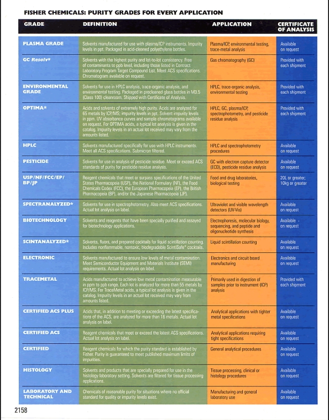 Fisher Chemical purity comparison chart