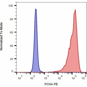 Flow cytometry histogram showing PCNA staining on the x-axis