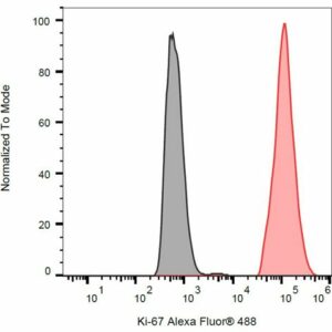 Flow cytometry histogram showing positive staining for ki-67 on the x-axis