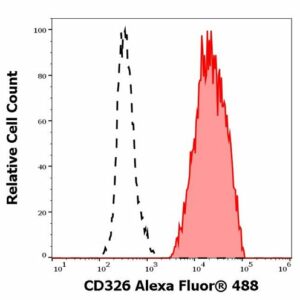 Flow cytometry histogram showing positive staining of CD326 on the x-axis